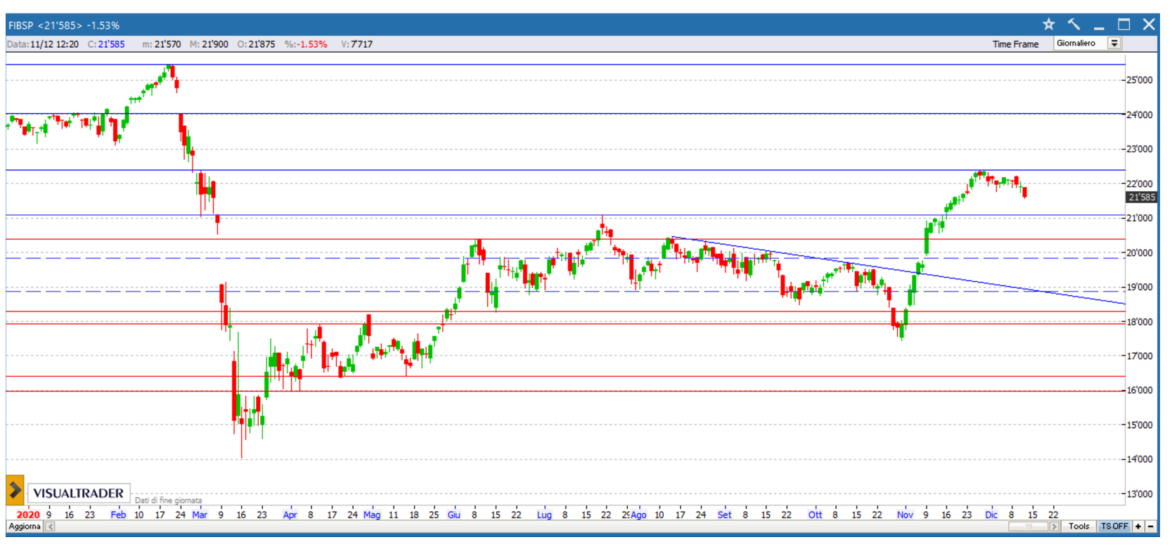 Andamento FTSE MIB 2020